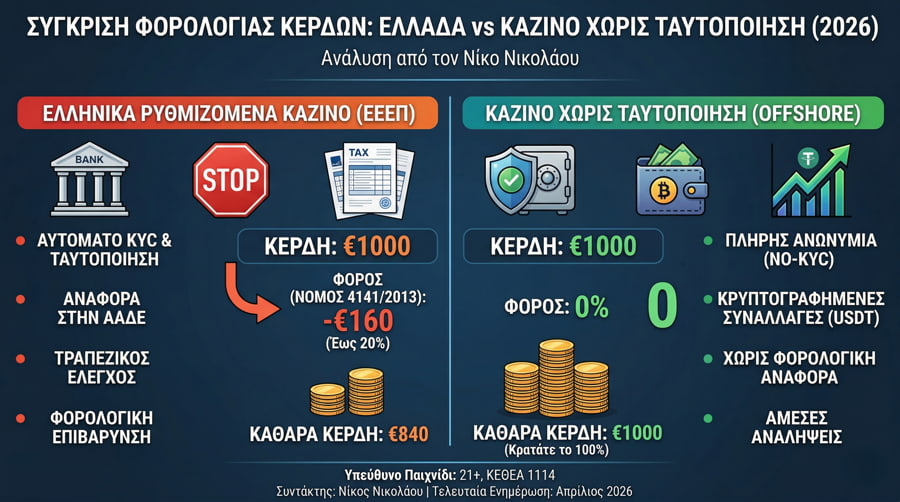 Σύγκριση φορολογίας κερδών: Καζίνο Χωρίς Ταυτοποίηση vs ΕΕΕΠ (2026)